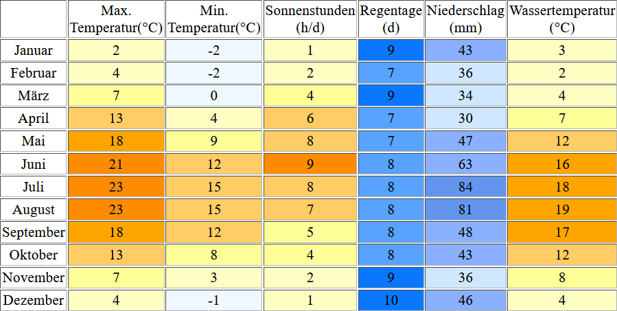 Klimatabelle für Stahlbrode inklusive Angaben zur Wassertemperatur