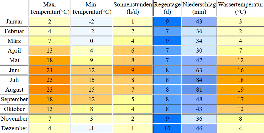 Klimatabelle für Stralsund inklusive Angaben zur Wassertemperatur