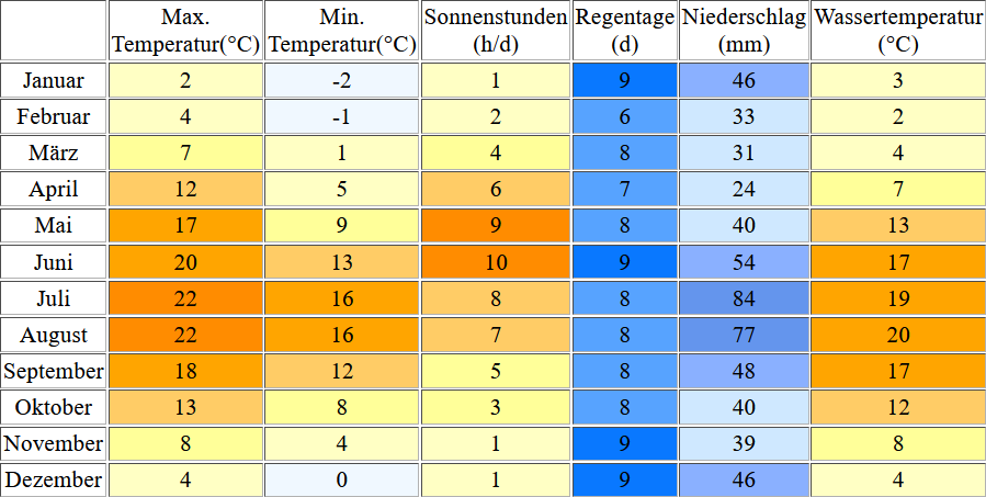Klimatabelle für Swinemünde inklusive Angaben zur Wassertemperatur