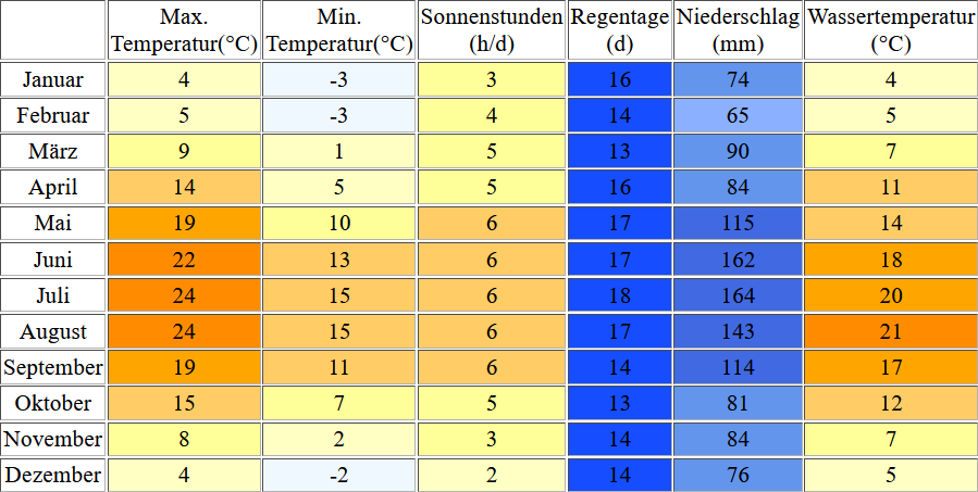 Klimatabelle für den Traunsee inklusive Angaben zur Wassertemperatur