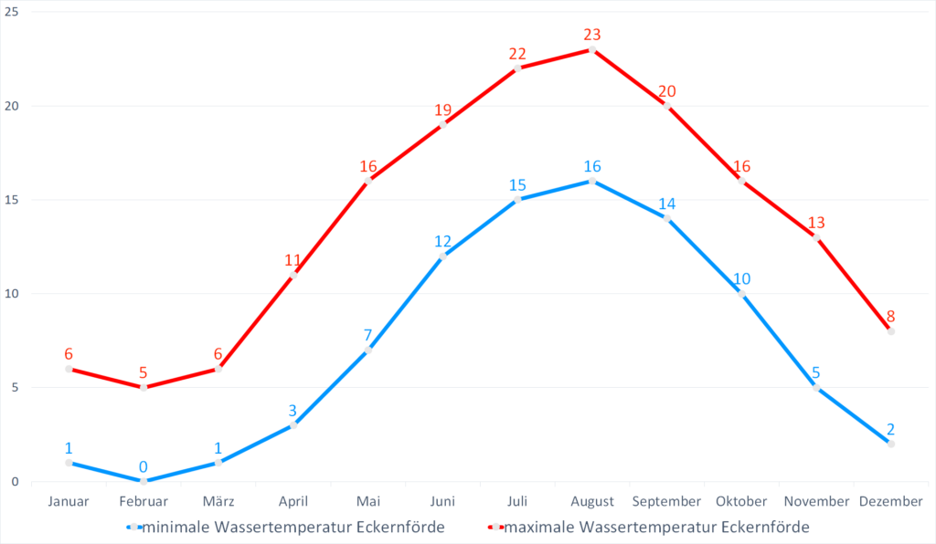 Wassertemperatur Eckernförde Klima, Temperatur & Wetter Eckernförde