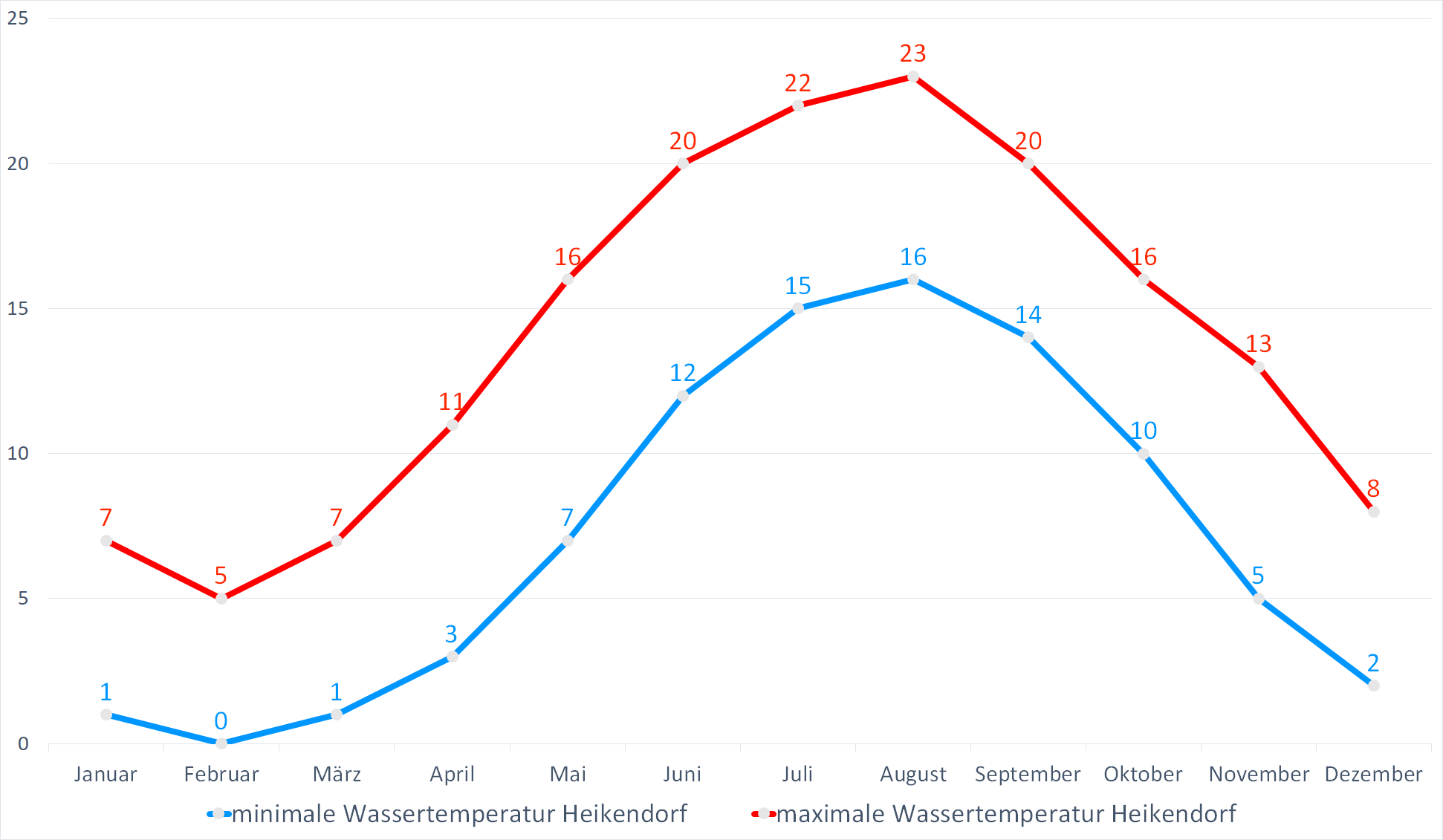 Minimale & Maximale Wassertemperaturen vor Heikendorf im Jahresverlauf