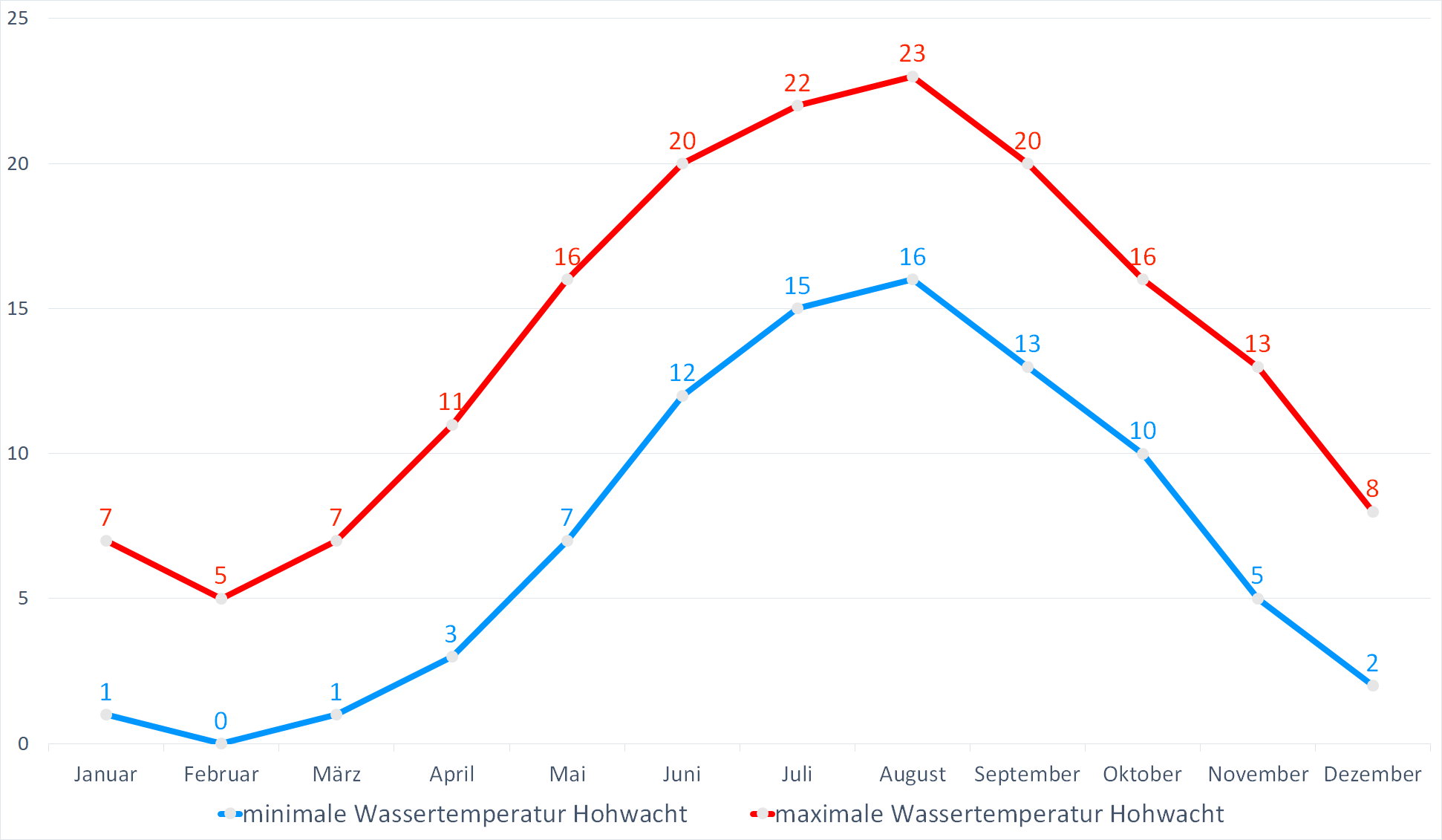 Minimale & Maximale Wassertemperaturen vor Hohwacht im Jahresverlauf