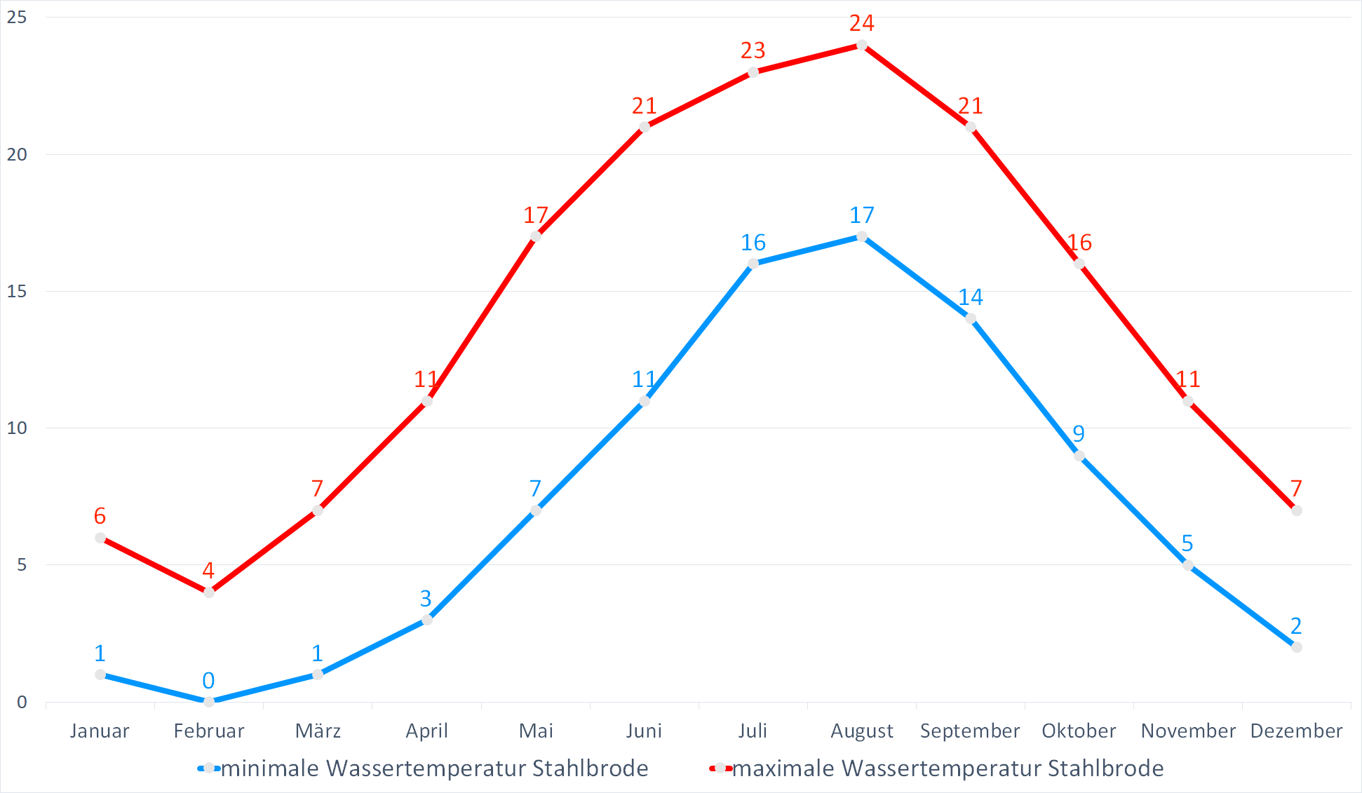 Minimale & Maximale Wassertemperaturen vor Stahlbrode im Jahresverlauf