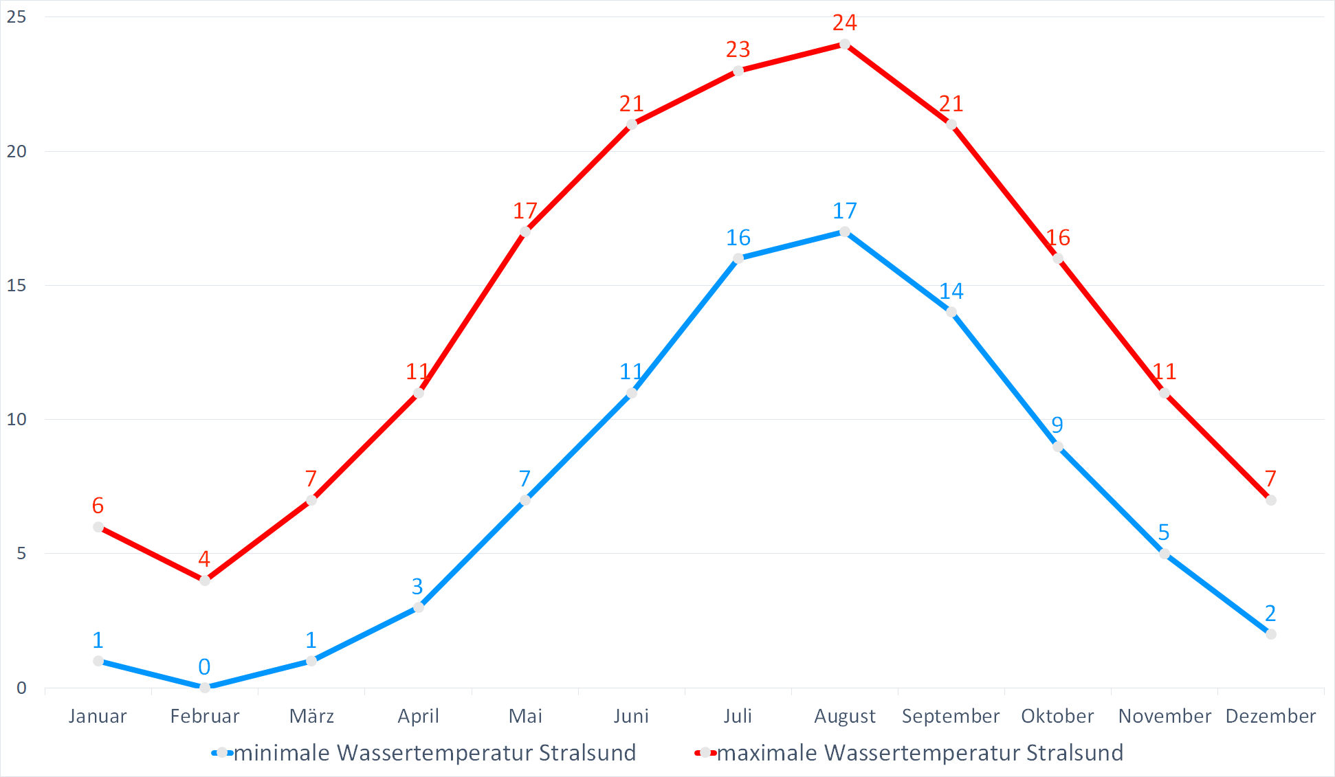 Minimale & Maximale Wassertemperaturen vor Stralsund im Jahresverlauf