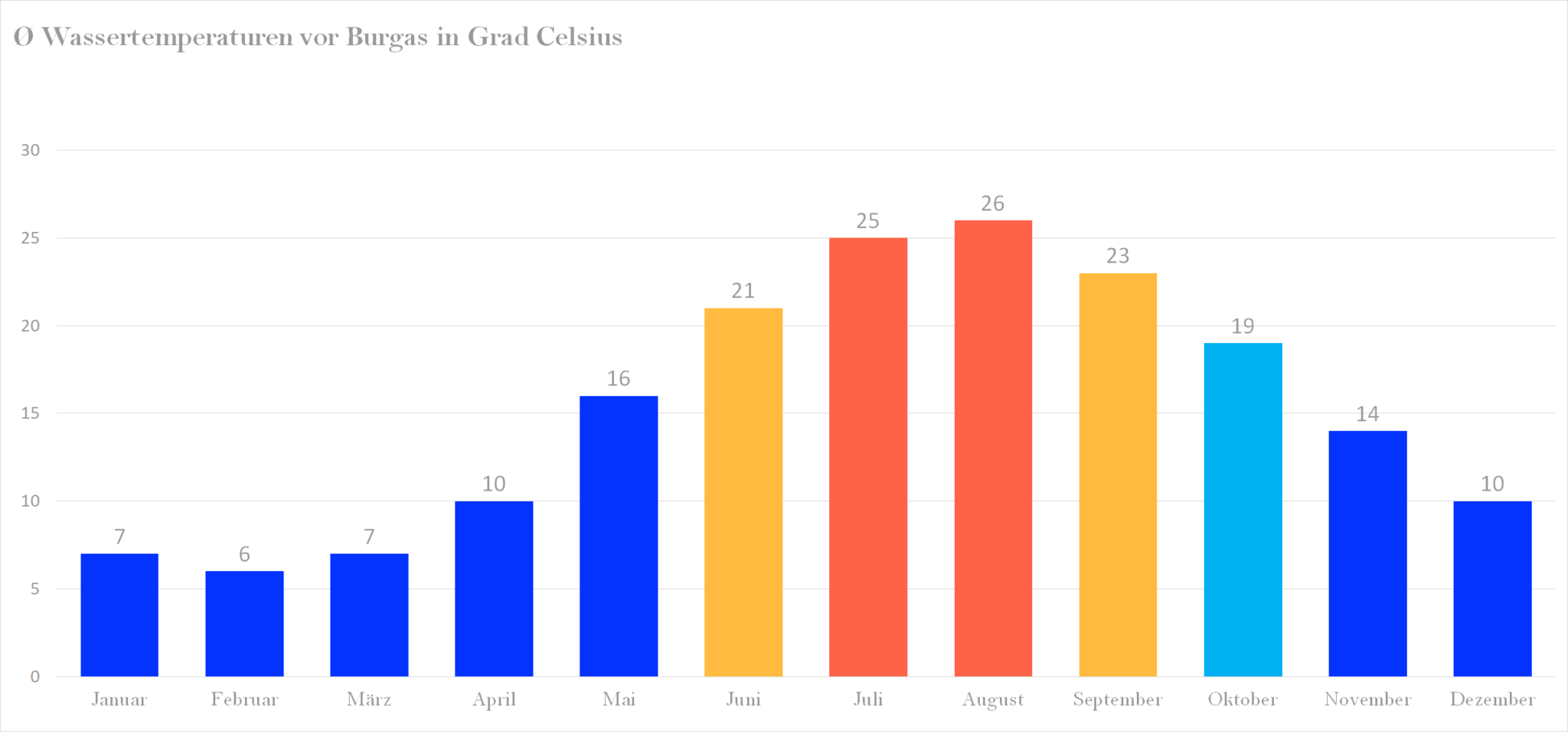 Wassertemperatur Burgas: Klima, Temperatur & Wetter Burgas