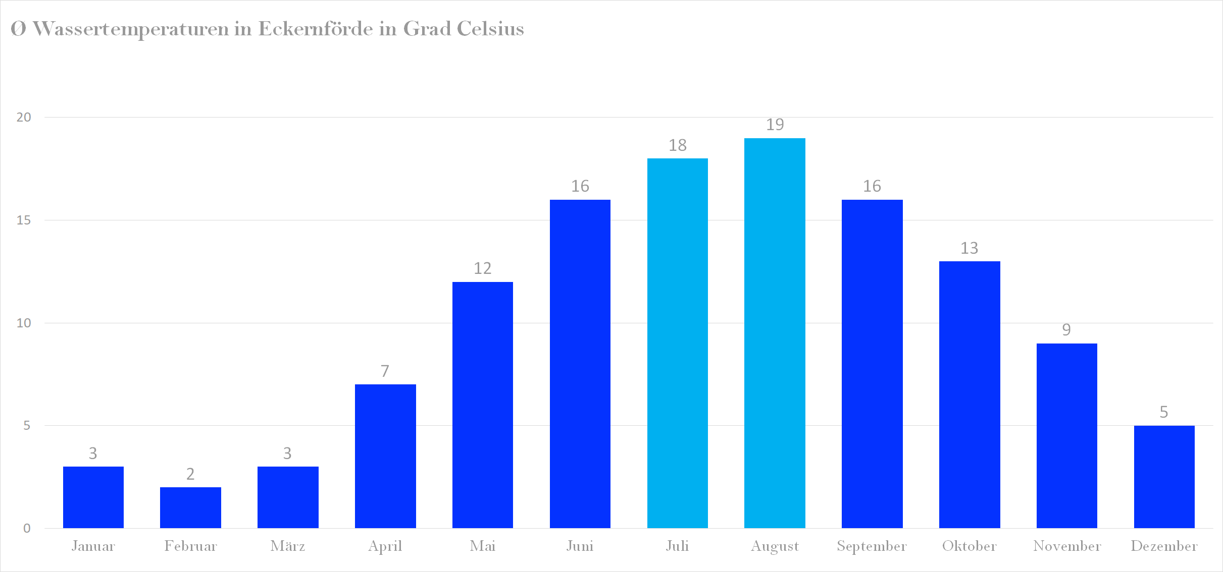 Durchschnittliche Wassertemperaturen in Eckernförde nach Monaten