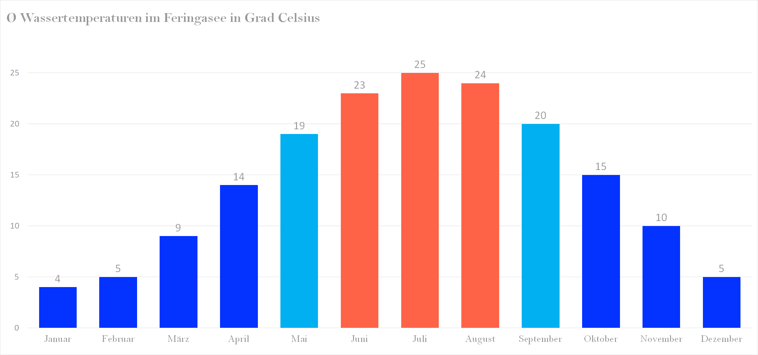 Durchschnittliche Wassertemperaturen im Feringasee nach Monaten