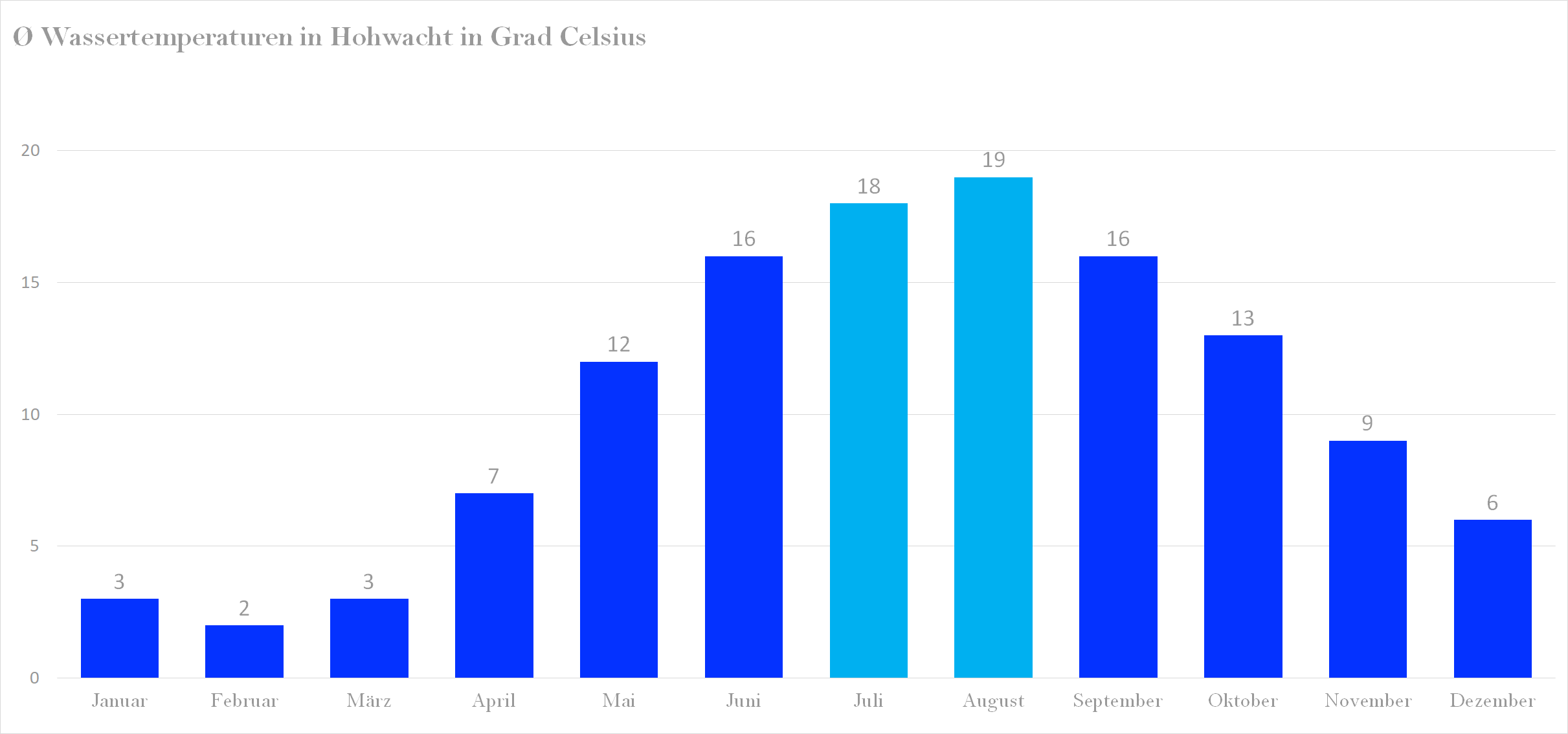 Durchschnittliche Wassertemperaturen in Hohwacht nach Monaten
