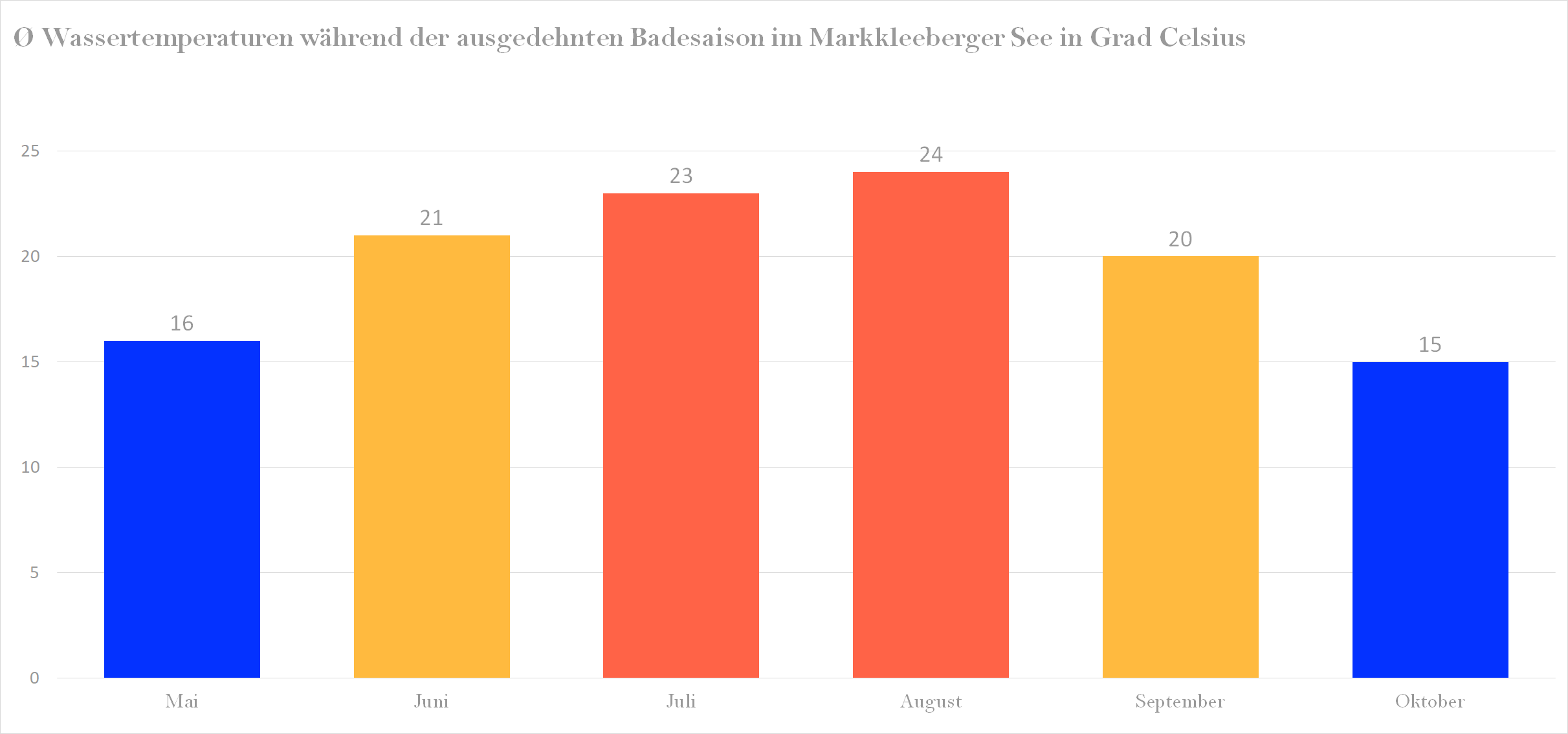 Durchschnittliche Wassertemperaturen im Markkleeberger See nach Monaten