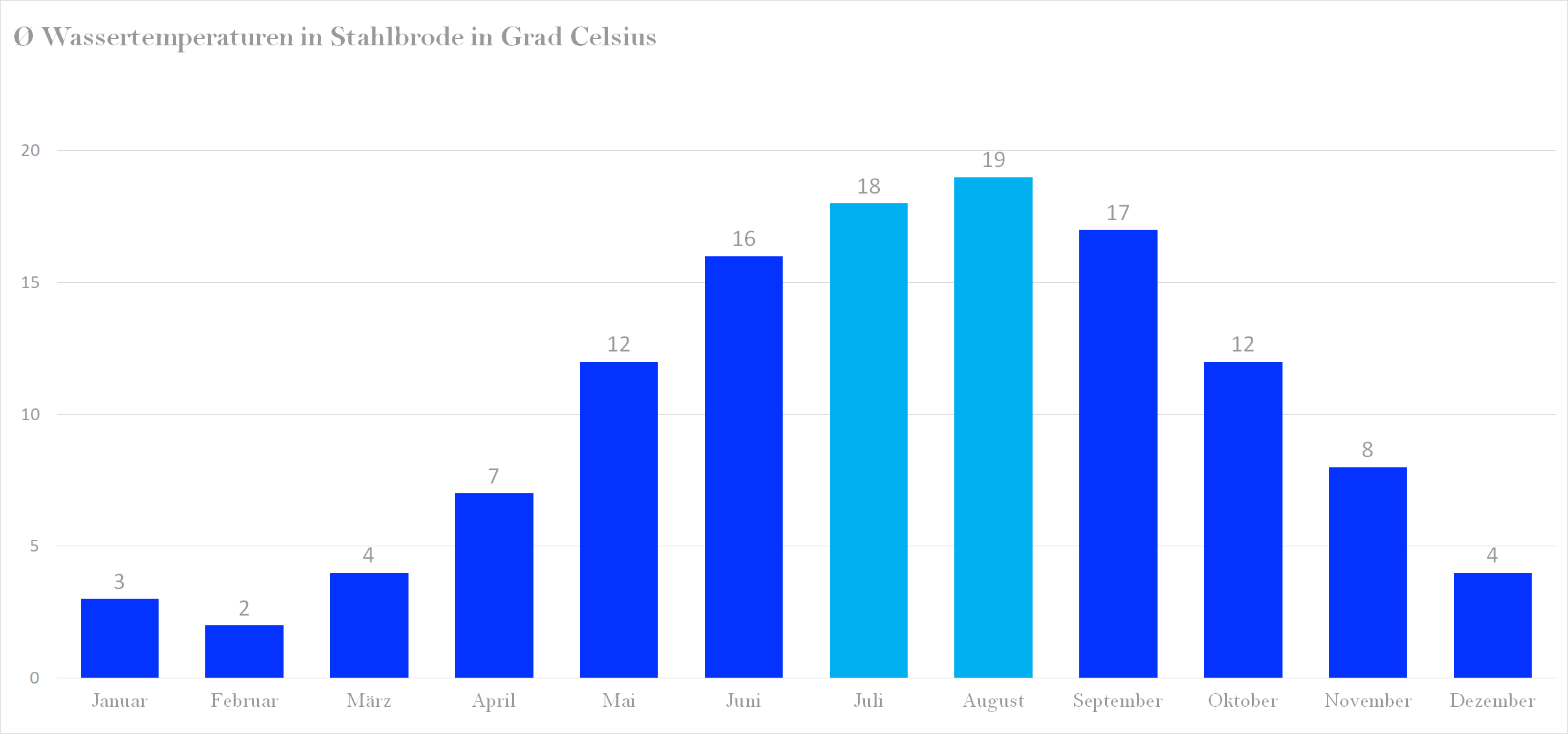 Durchschnittliche Wassertemperaturen in Stahlbrode nach Monaten