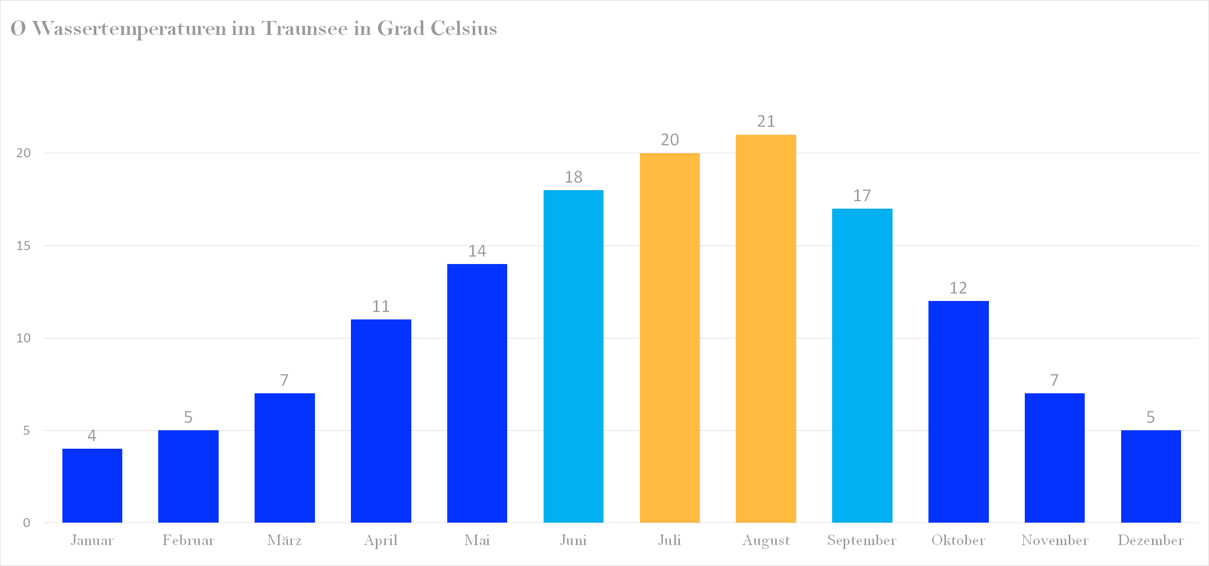Durchschnittliche Wassertemperaturen im Traunsee nach Monaten