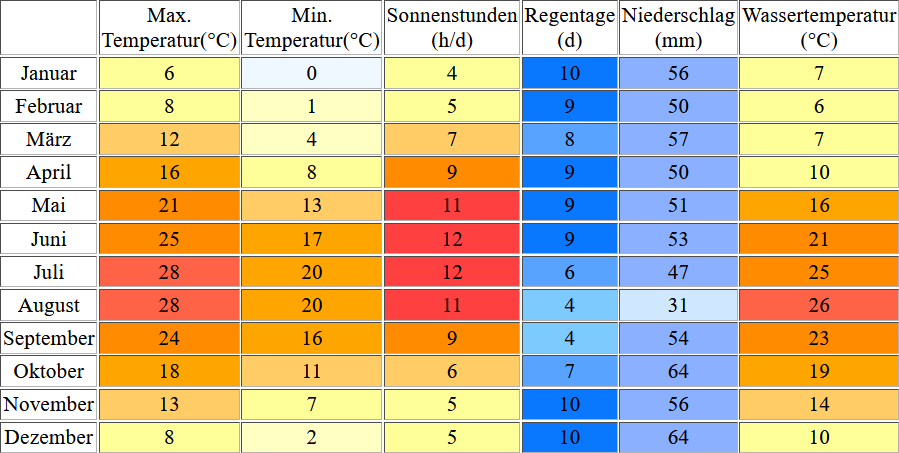 Klimatabelle für Burgas inklusive Angaben zur Wassertemperatur
