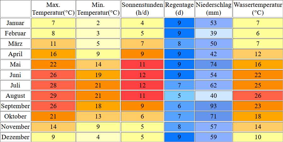 Klimatabelle für Goldstrand inklusive Angaben zur Wassertemperatur