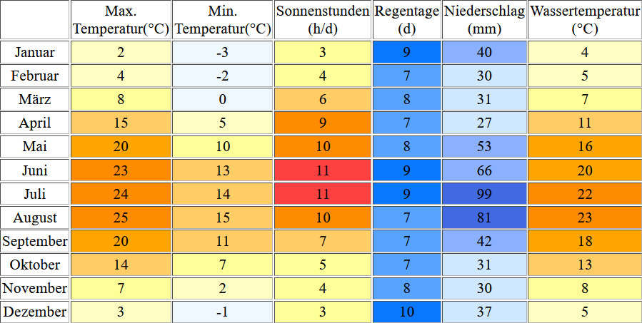 Klimatabelle für den Helenesee