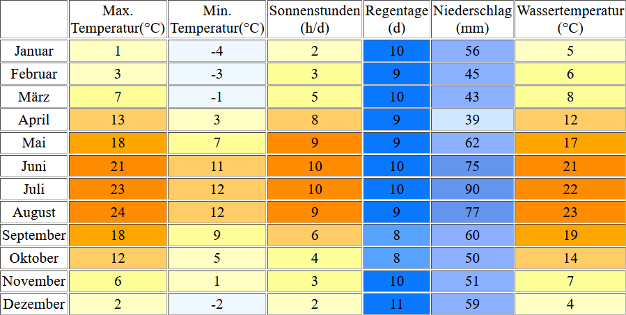 Klimatabelle für den Untreusee