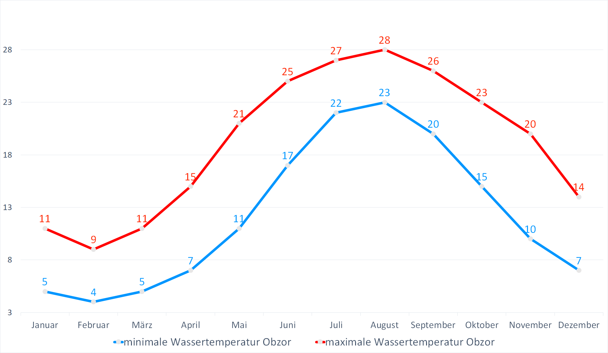 Minimale & Maximale Wassertemperaturen vor Obzor im Jahresverlauf