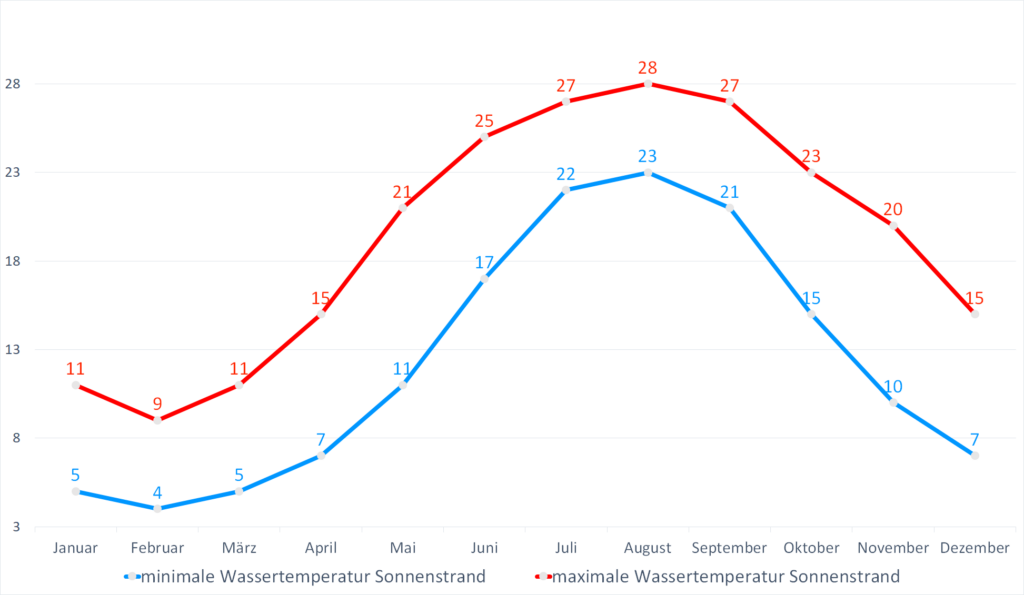 Wie Warm Ist Es In Bulgarien Im Mai Wassertemperatur Bulgarien: Klima & Temperaturen in Bulgarien