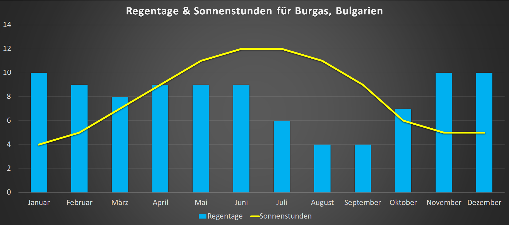 Regentage & Sonnenstunden für Burgas im Jahresverlauf