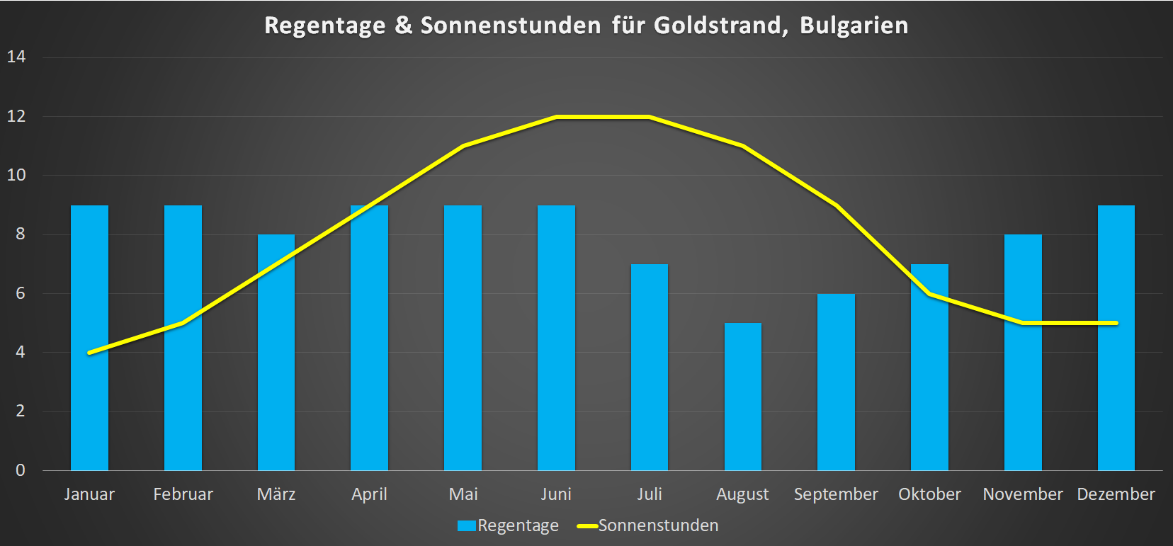 Regentage & Sonnenstunden für Goldstrand im Jahresverlauf