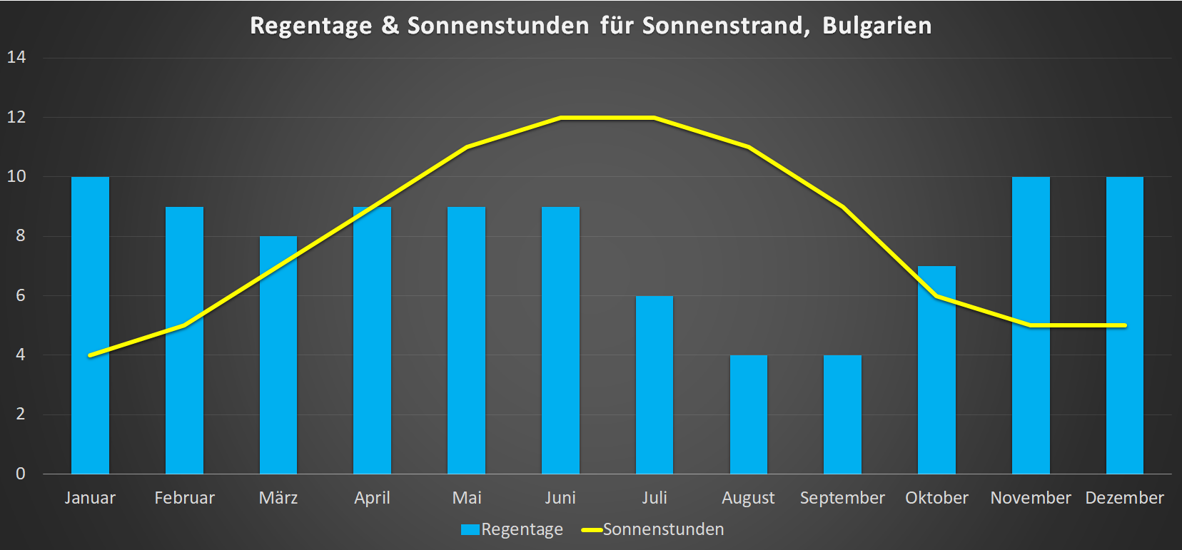 Regentage & Sonnenstunden für Sonnenstrand im Jahresverlauf