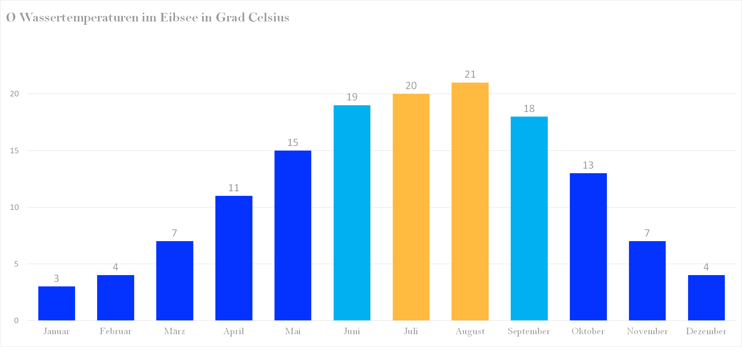 Durchschnittliche Wassertemperaturen im Eibsee nach Monaten