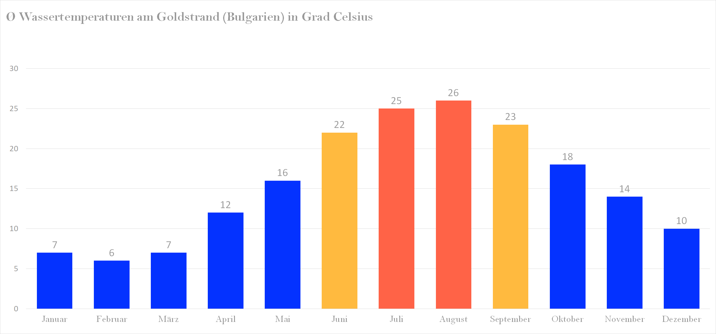 Wassertemperatur am Goldstrand (Bulgarien) im Jahresverlauf