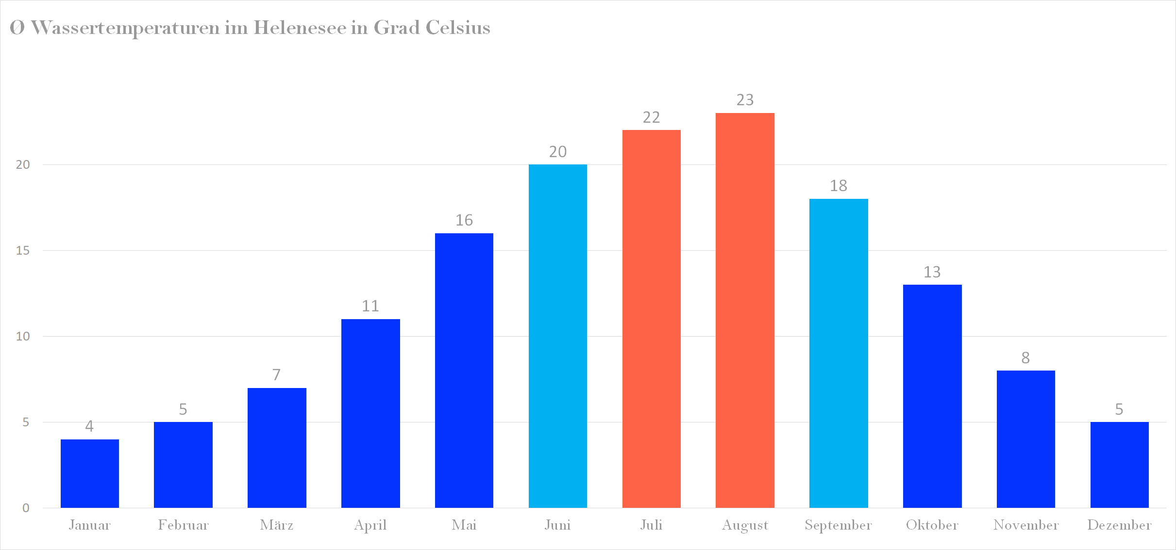 Durchschnittliche Wassertemperaturen im Helenesee nach Monaten