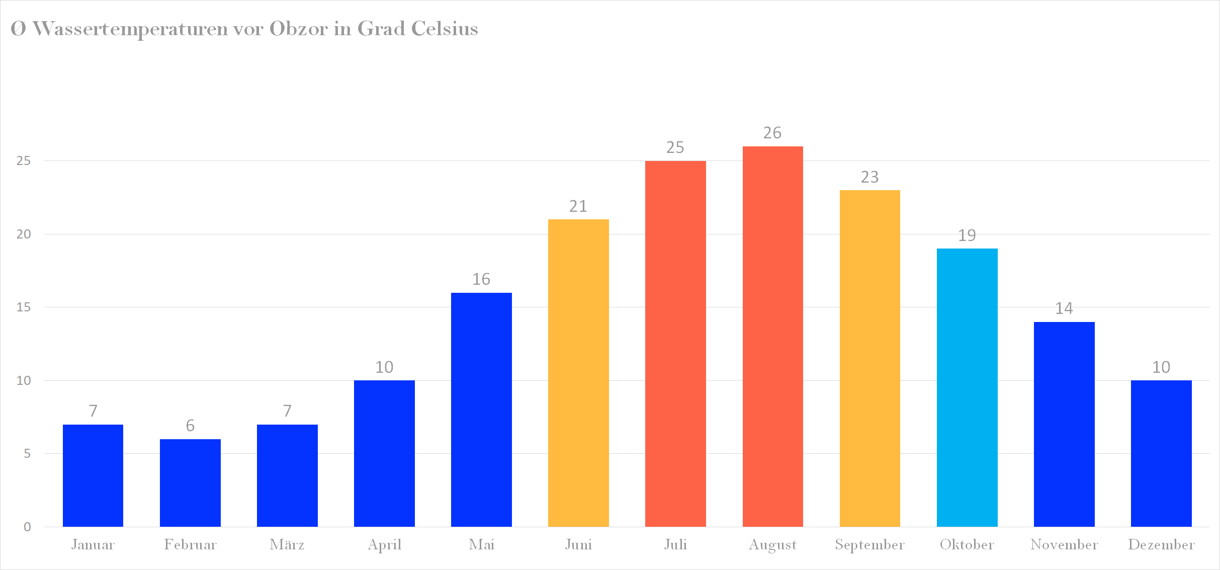 Durchschnittliche Wassertemperaturen vor Obzor nach Monaten