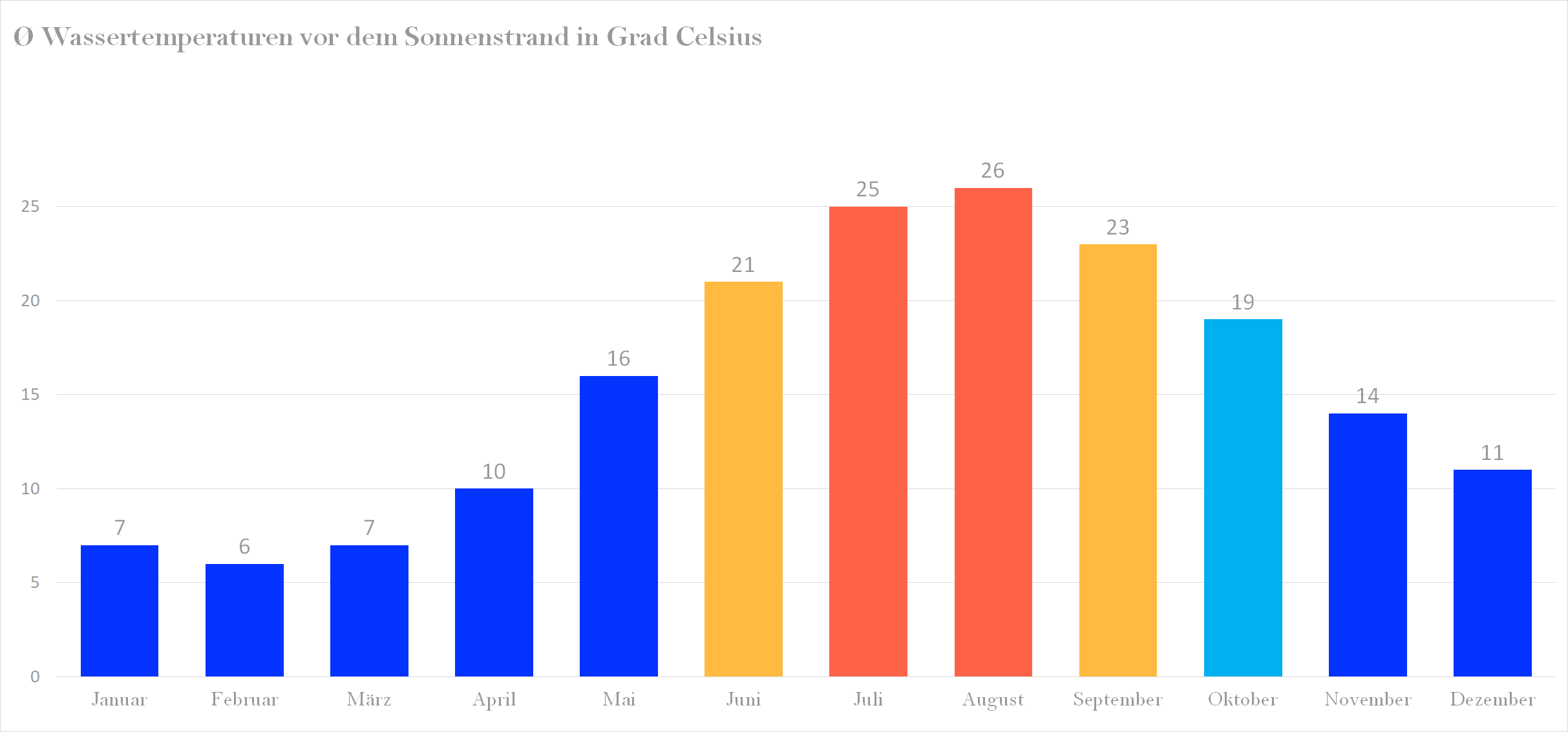 Durchschnittliche Wassertemperaturen am Sonnenstrand nach Monaten