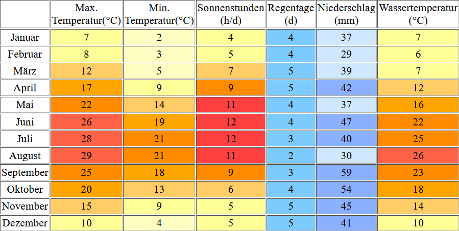 Klimatabelle für Albena inklusive Angaben zur Wassertemperatur