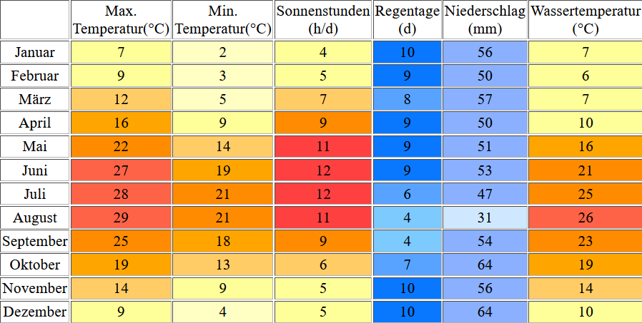 Klimatabelle für Obzor inklusive Angaben zur Wassertemperatur