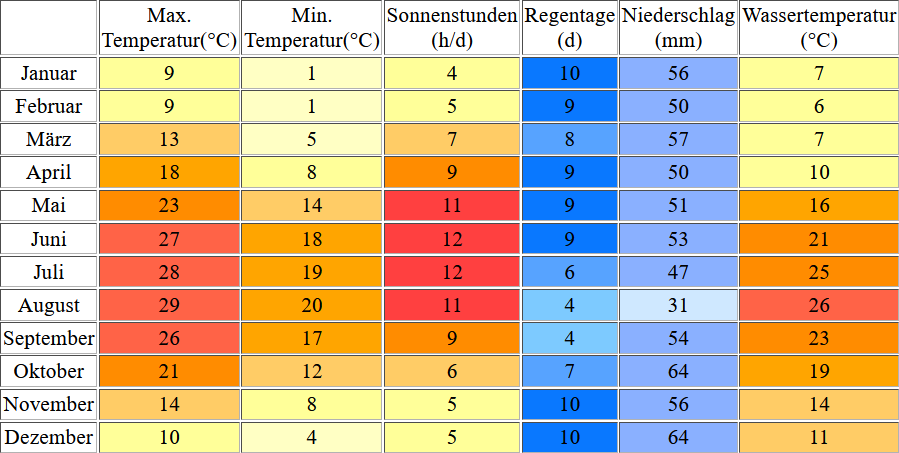 Klimatabelle für Sonnenstrand inklusive Angaben zur Wassertemperatur