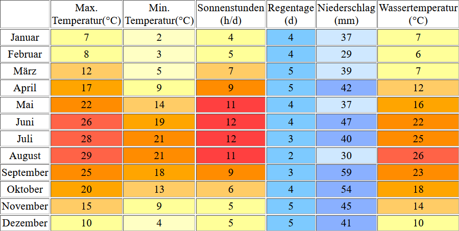 Klimatabelle für Varna inklusive Angaben zur Wassertemperatur