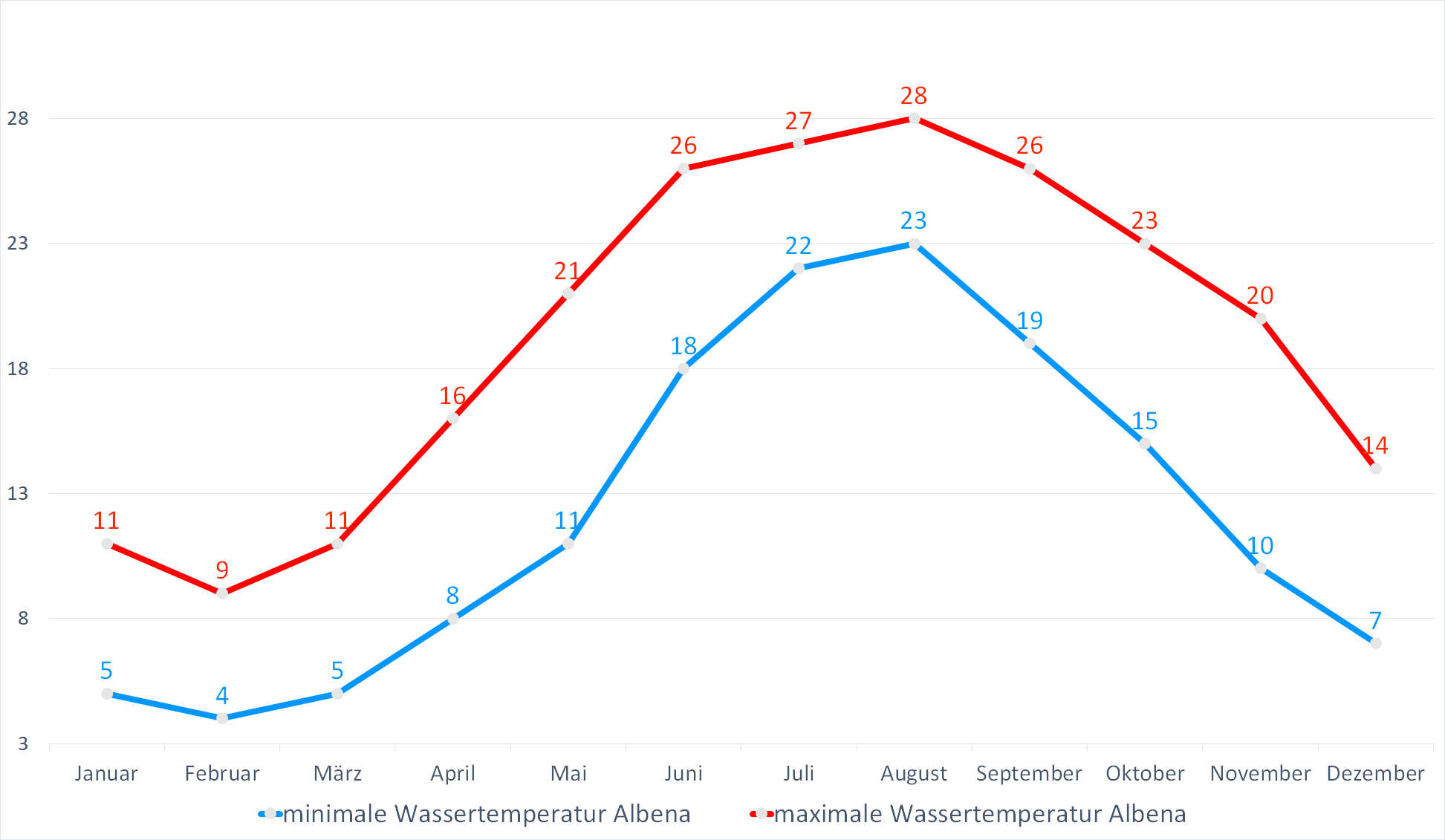 Minimale & Maximale Wassertemperaturen vor Albena im Jahresverlauf