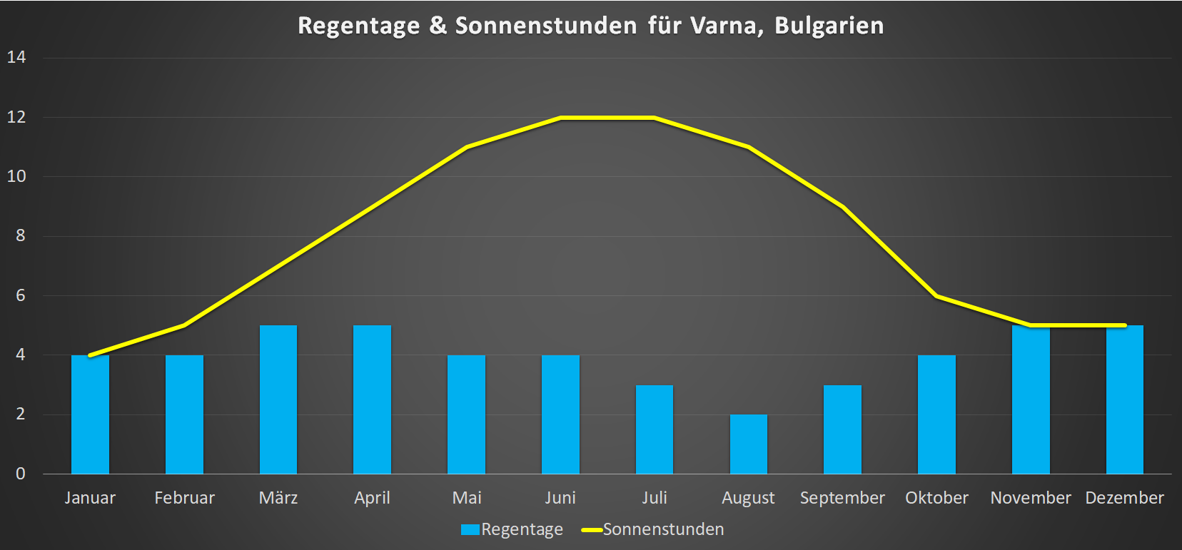 Regentage & Sonnenstunden für Varna im Jahresverlauf