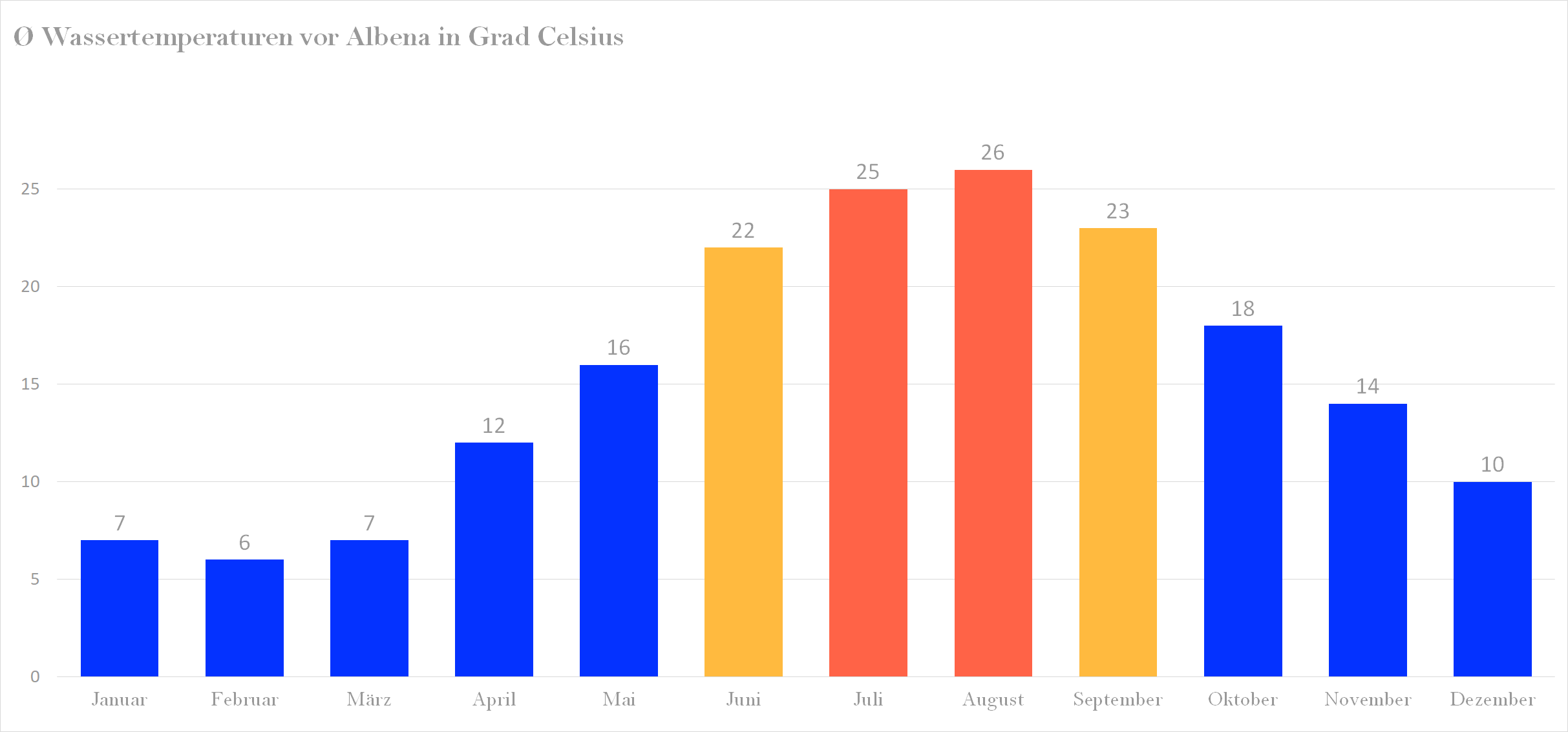 Durchschnittliche Wassertemperaturen vor Albena nach Monaten