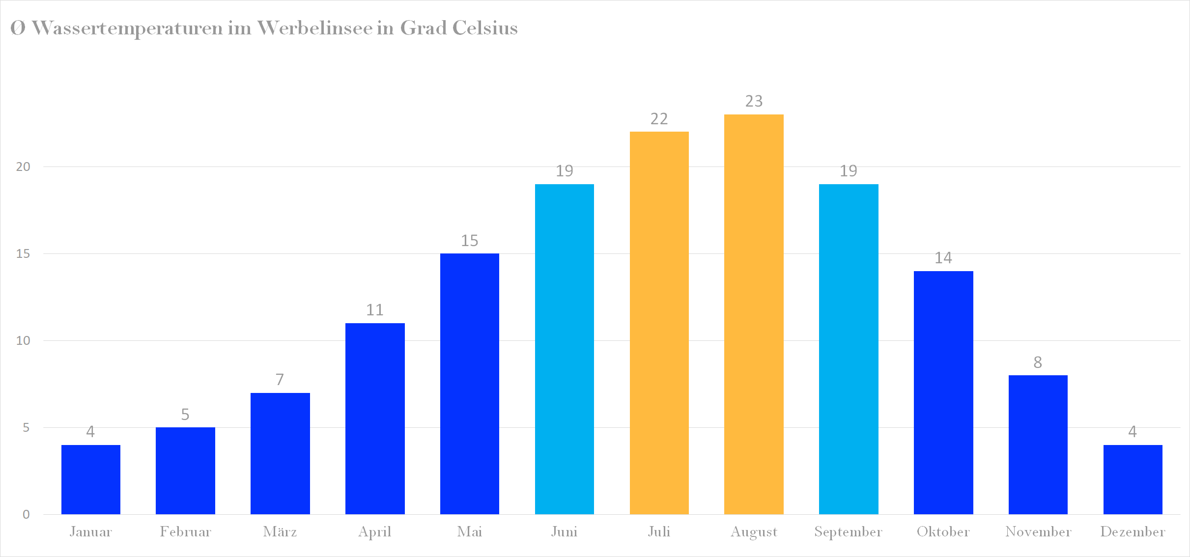 Durchschnittliche Wassertemperaturen im Werbellinsee nach Monaten