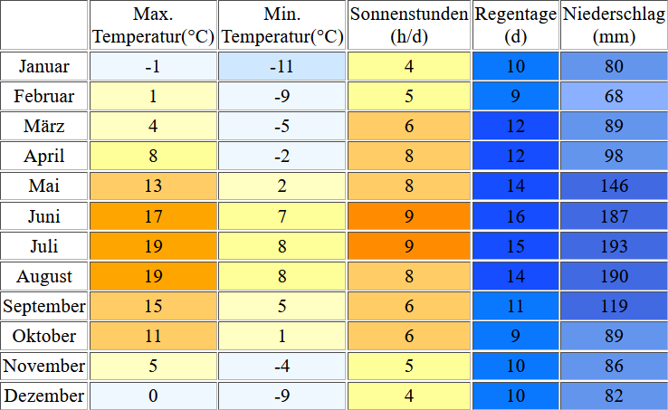 Klimatabelle für den Achensee inklusive Angaben zur Wassertemperatur