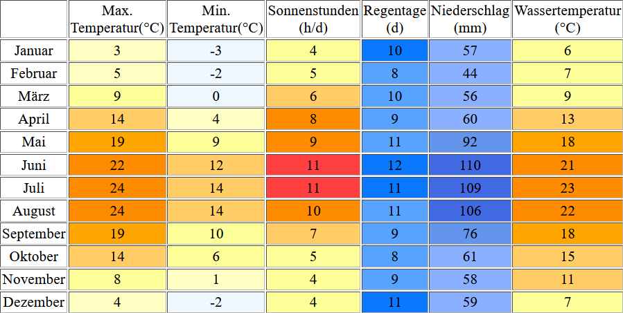 Klimatabelle für den Karlsfelder See inklusive Angaben zur Wassertemperatur