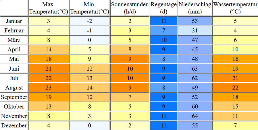 Klimatabelle für den Ratzeburger See inklusive Angaben zur Wassertemperatur