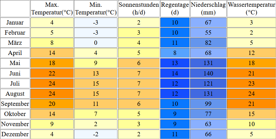 Klimatabelle für den Tachinger See inklusive Angaben zur Wassertemperatur
