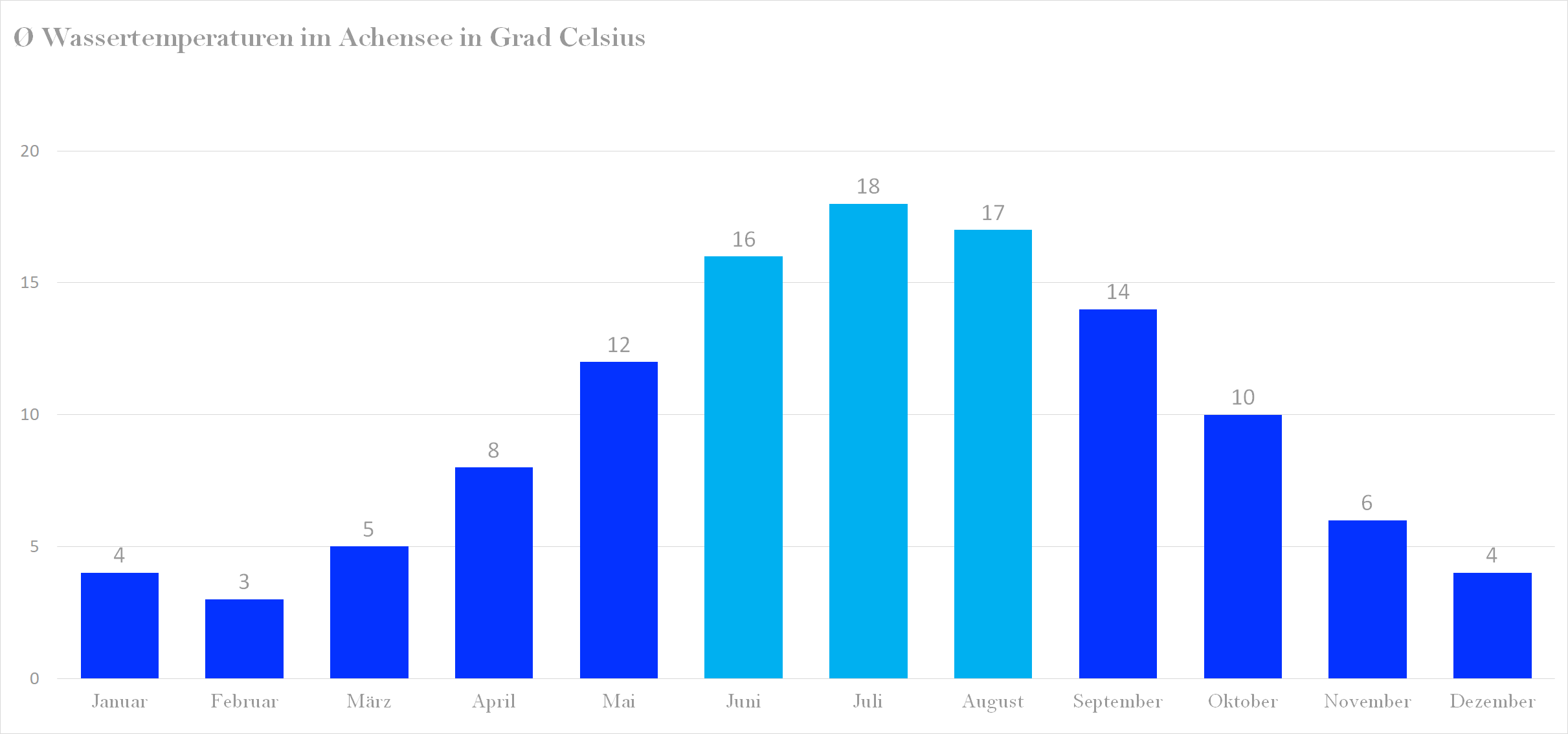 Durchschnittliche Wassertemperaturen im Achensee nach Monaten