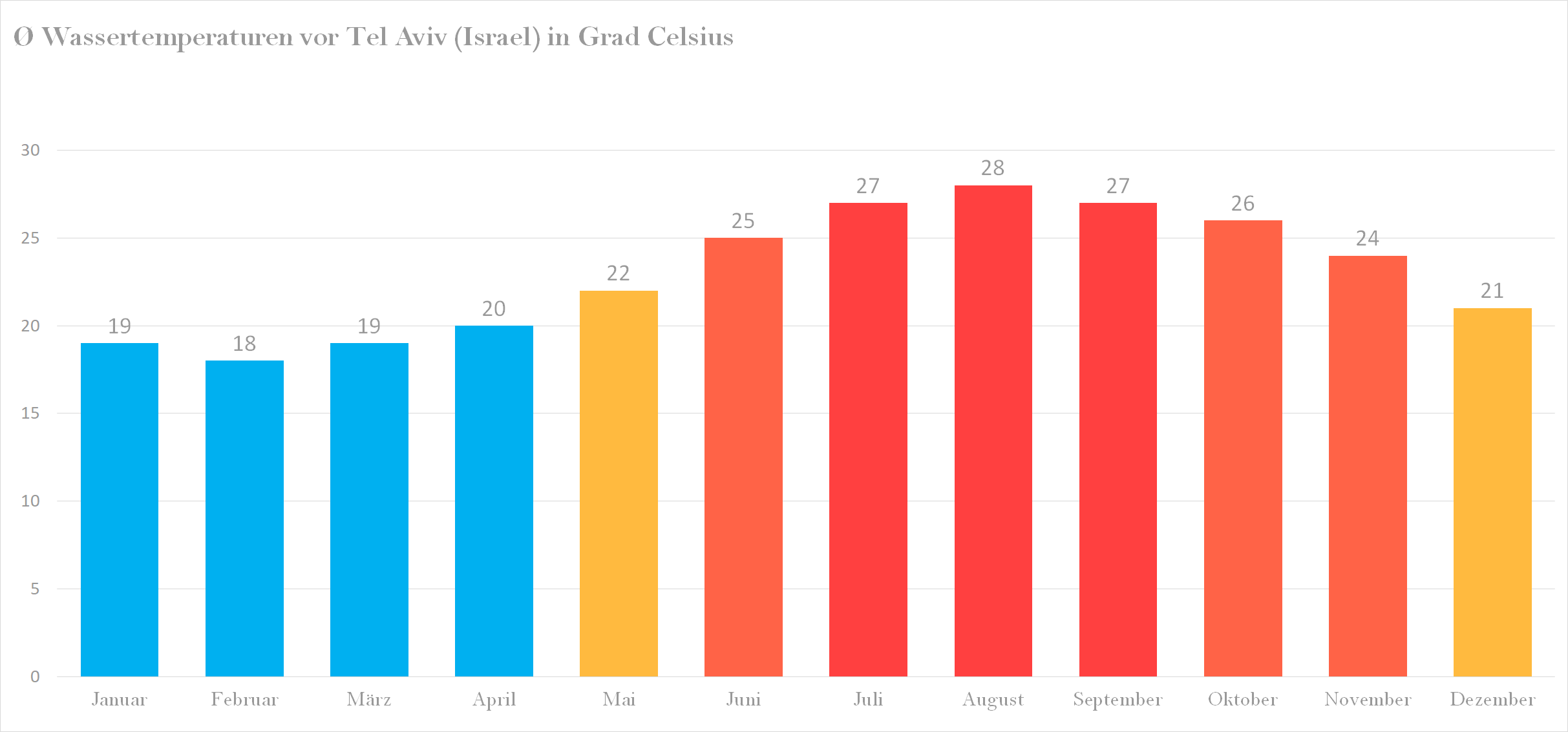 Wassertemperatur vor Israel im Jahresverlauf