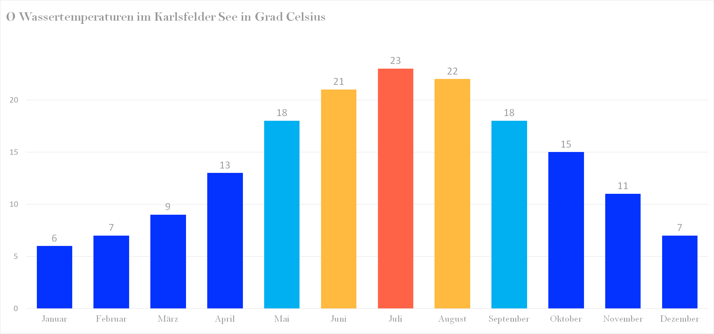 Durchschnittliche Wassertemperaturen im Karlsfelder See nach Monaten