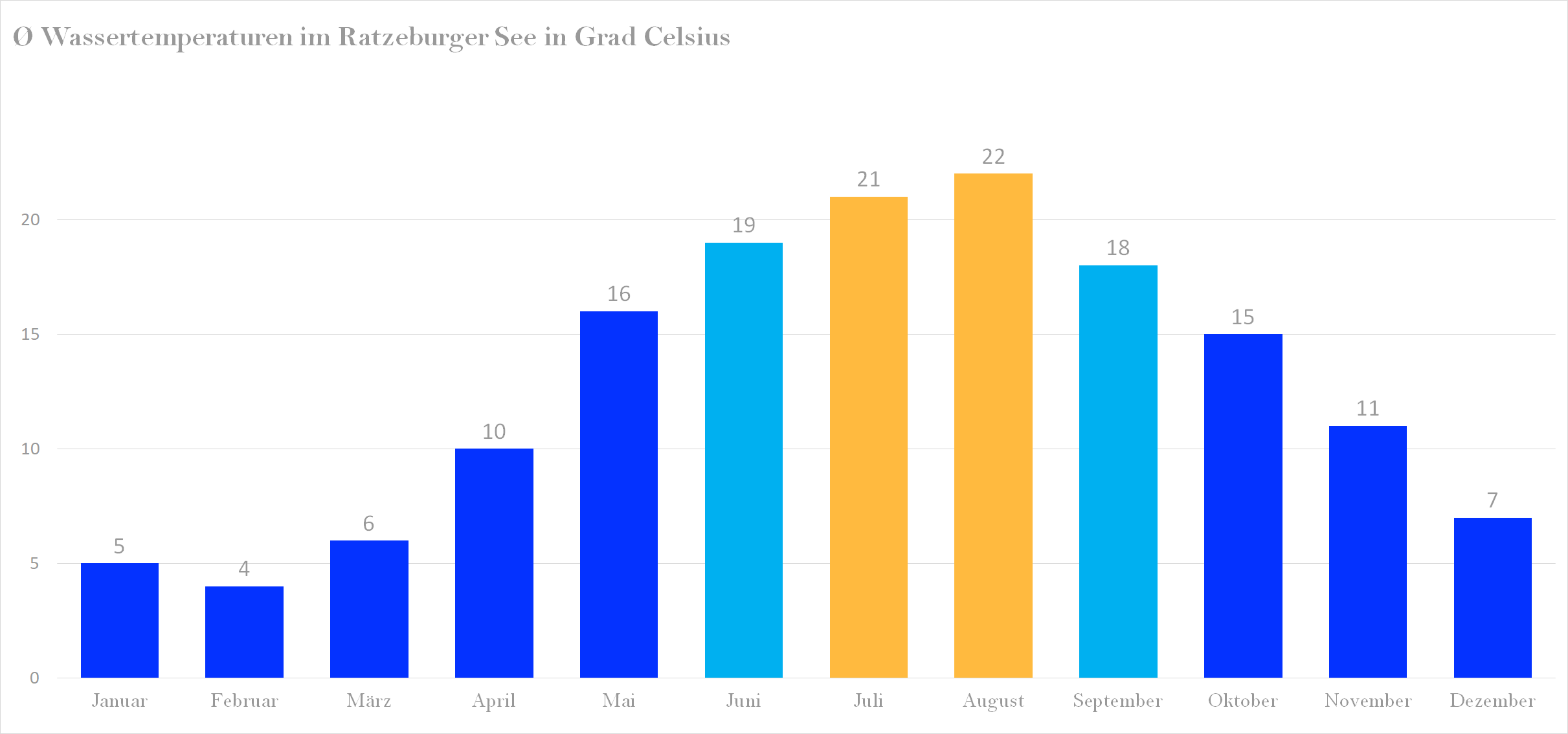 Durchschnittliche Wassertemperaturen im Ratzeburger See nach Monaten