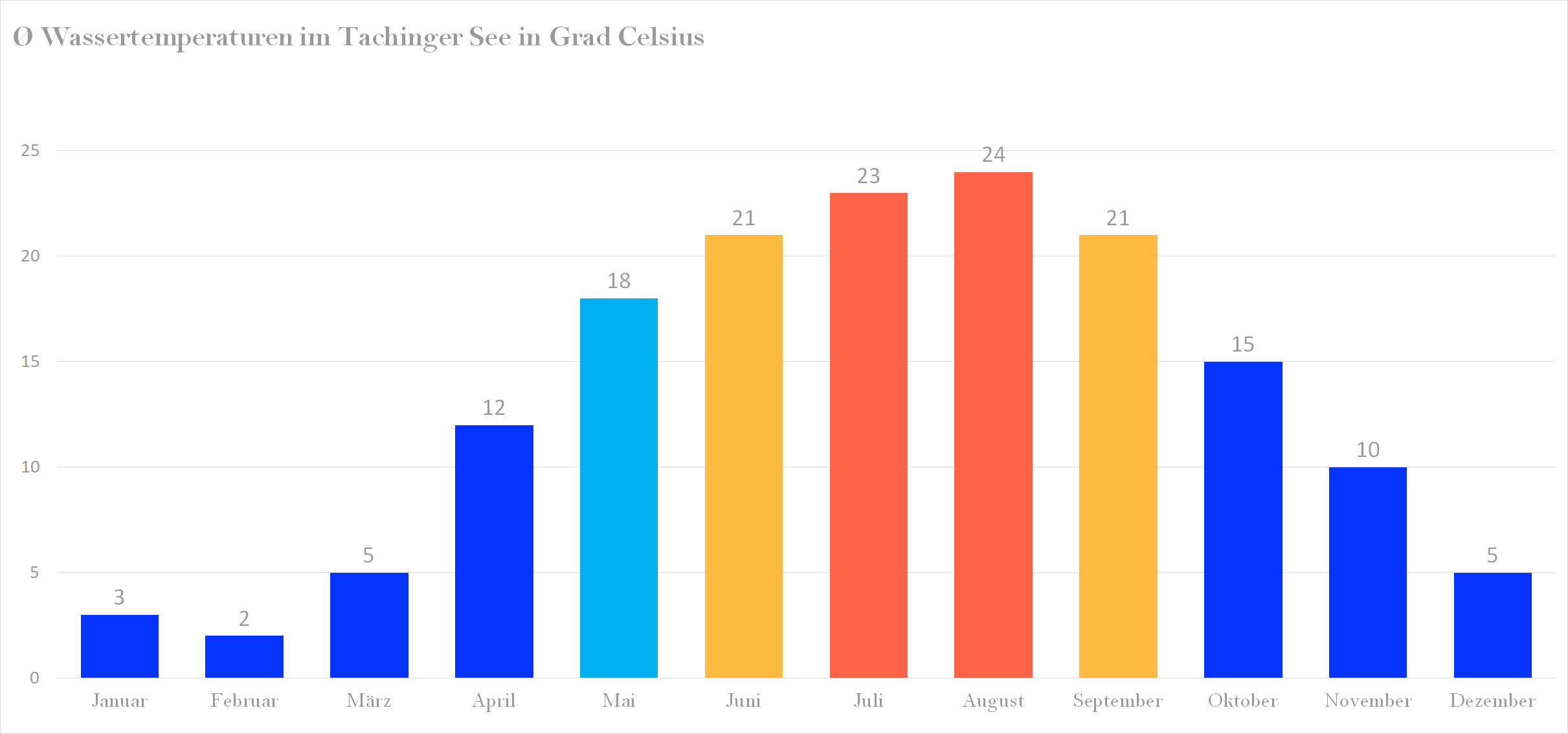 Durchschnittliche Wassertemperaturen im Tachinger See nach Monaten