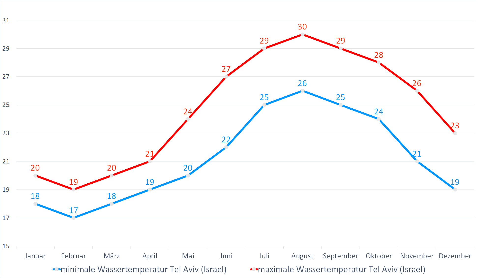 Minimale & Maximale Wassertemperaturen vor Israel im Jahresverlauf