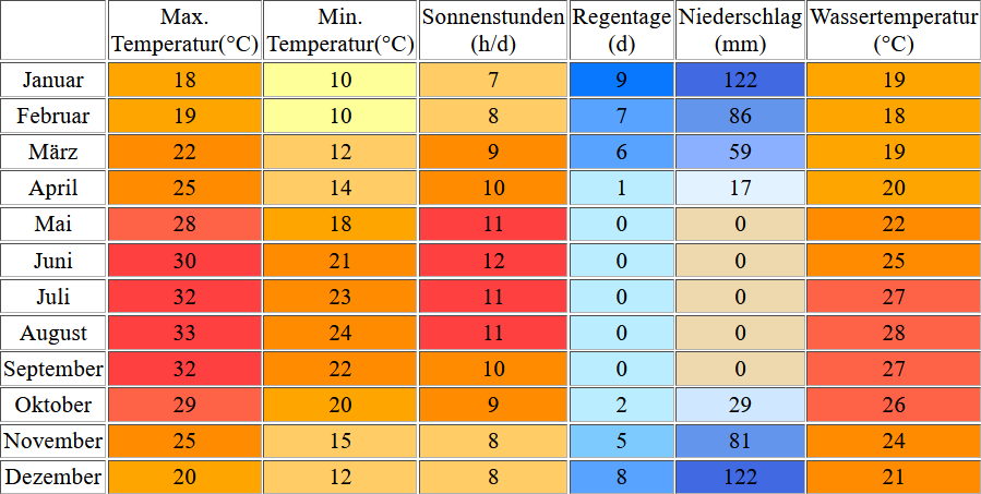 Klimatabelle für Tel Aviv inklusive Angaben zur Wassertemperatur