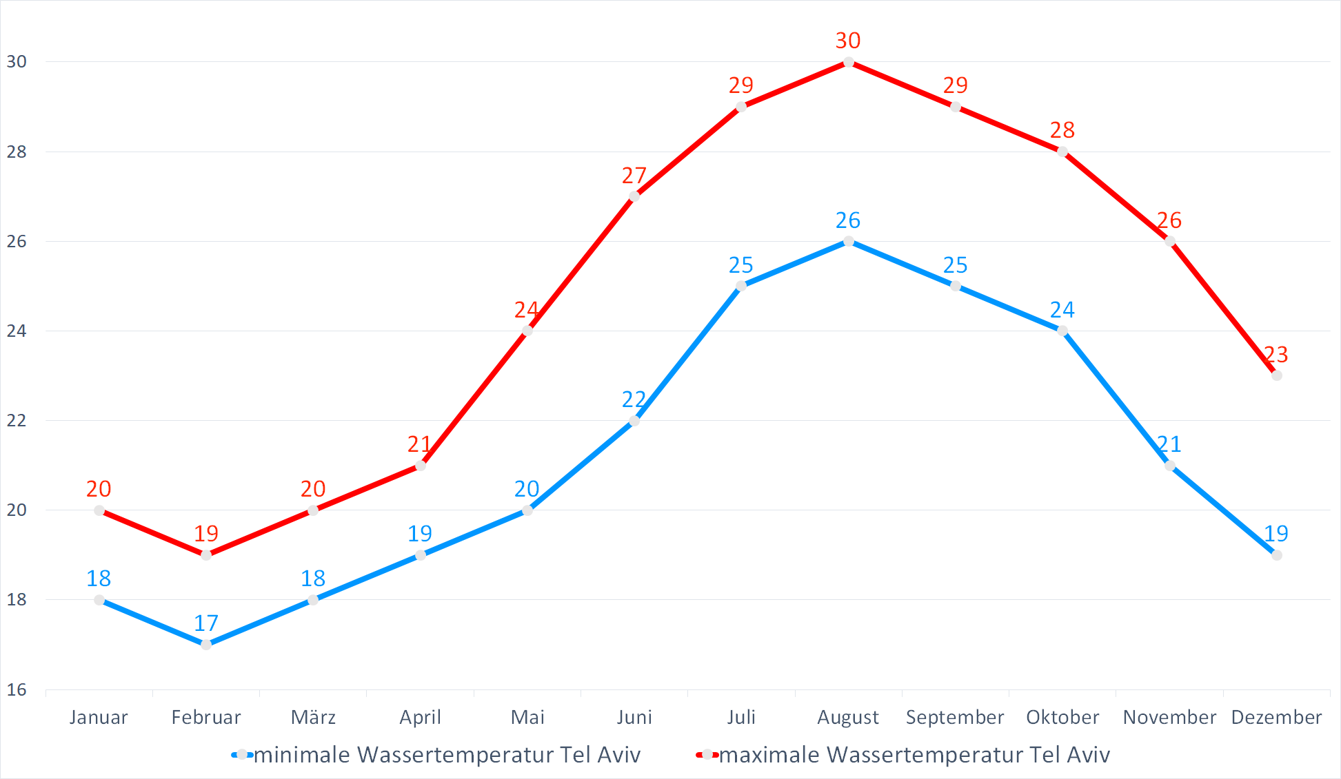 Minimale & Maximale Wassertemperaturen in Tel Aviv